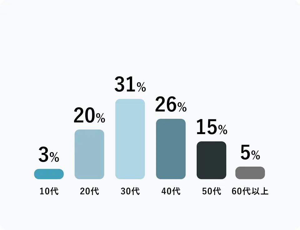 来店客の年代割合
