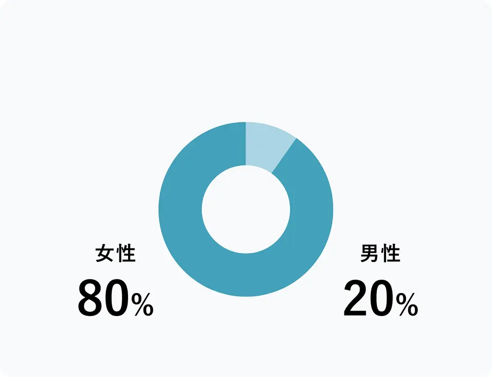 来店客の性別割合