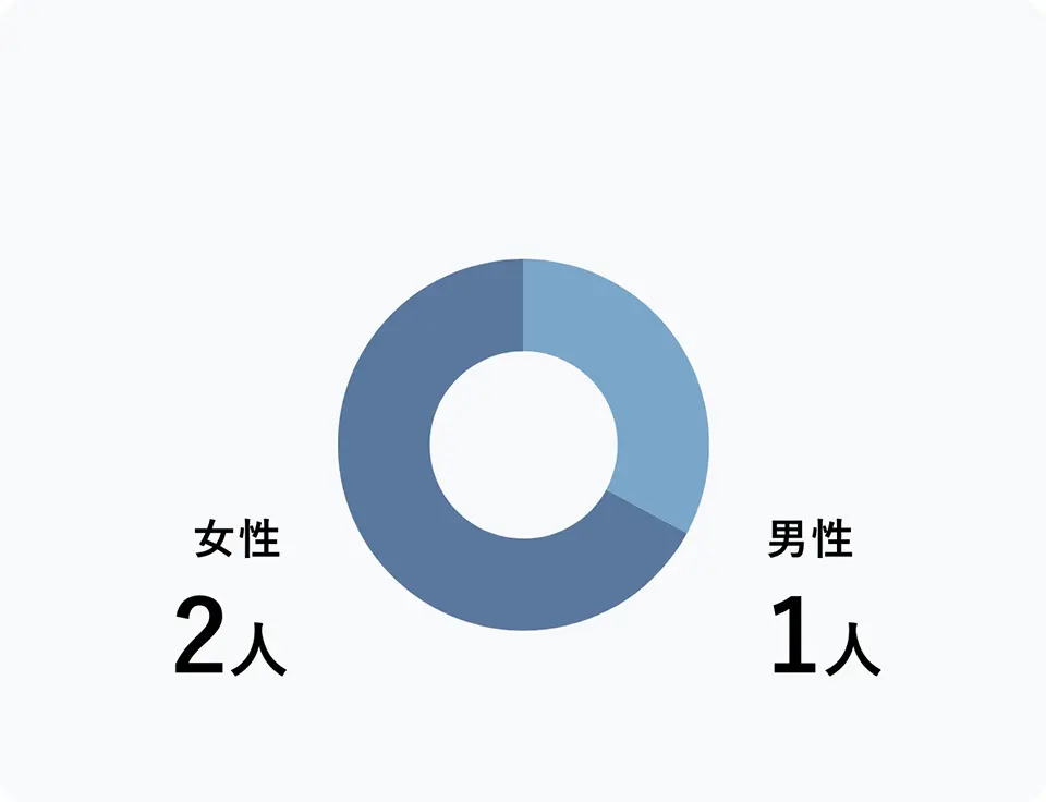 スタッフの性別割合